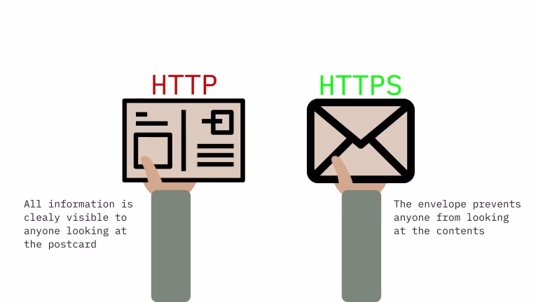 Like sending a postcard where the stamp is applied directly and the content is visible to everyone, HTTP takes no precautions to prevent prying eyes from seeing transmitted data. However, HTTPS is more like a sealed envelope, that can only be opened by the intended recipient.